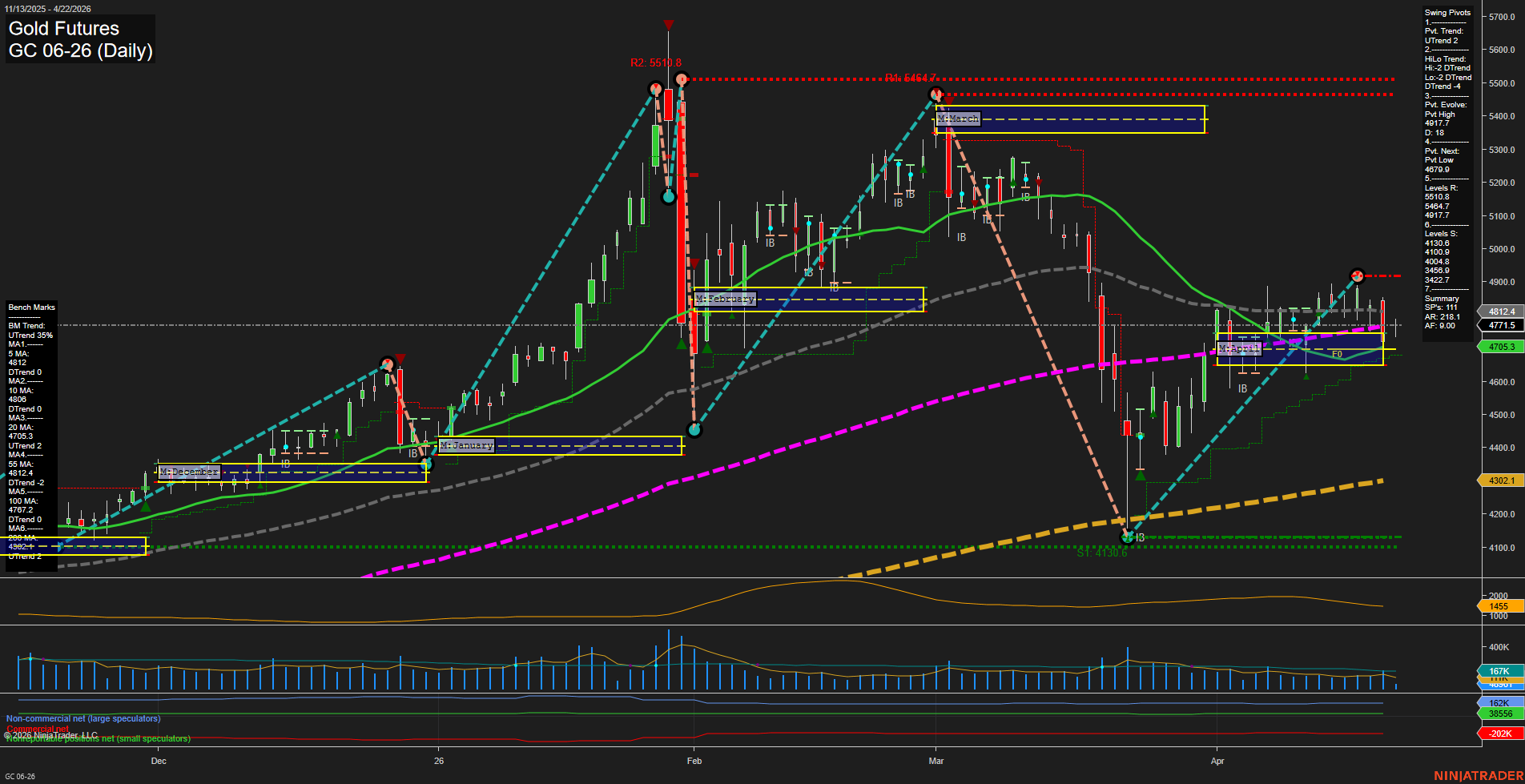 GC Gold Futures Daily Chart Analysis: 2026-Apr-22 07:05 CT