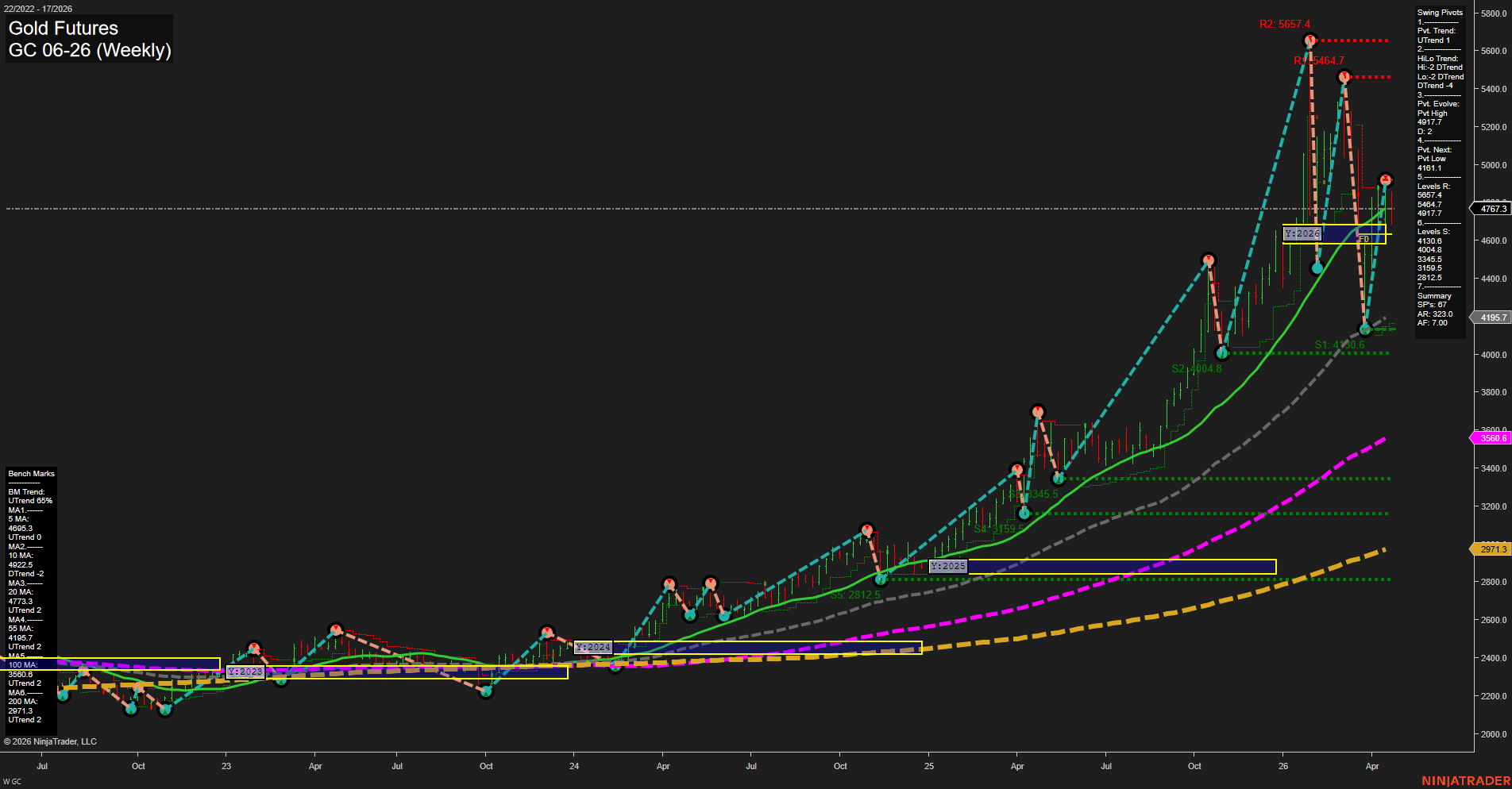 GC Gold Futures Weekly Chart Analysis: 2026-Apr-22 07:05 CT