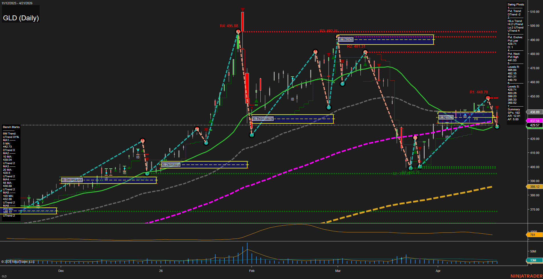 GLD SPDR Gold Shares Daily Chart Analysis: 2026-Apr-22 07:05 CT