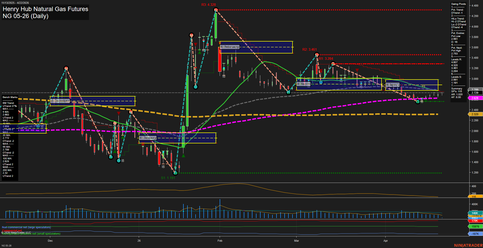 NG Henry Hub Natural Gas Futures Daily Chart Analysis: 2026-Apr-22 07:05 CT