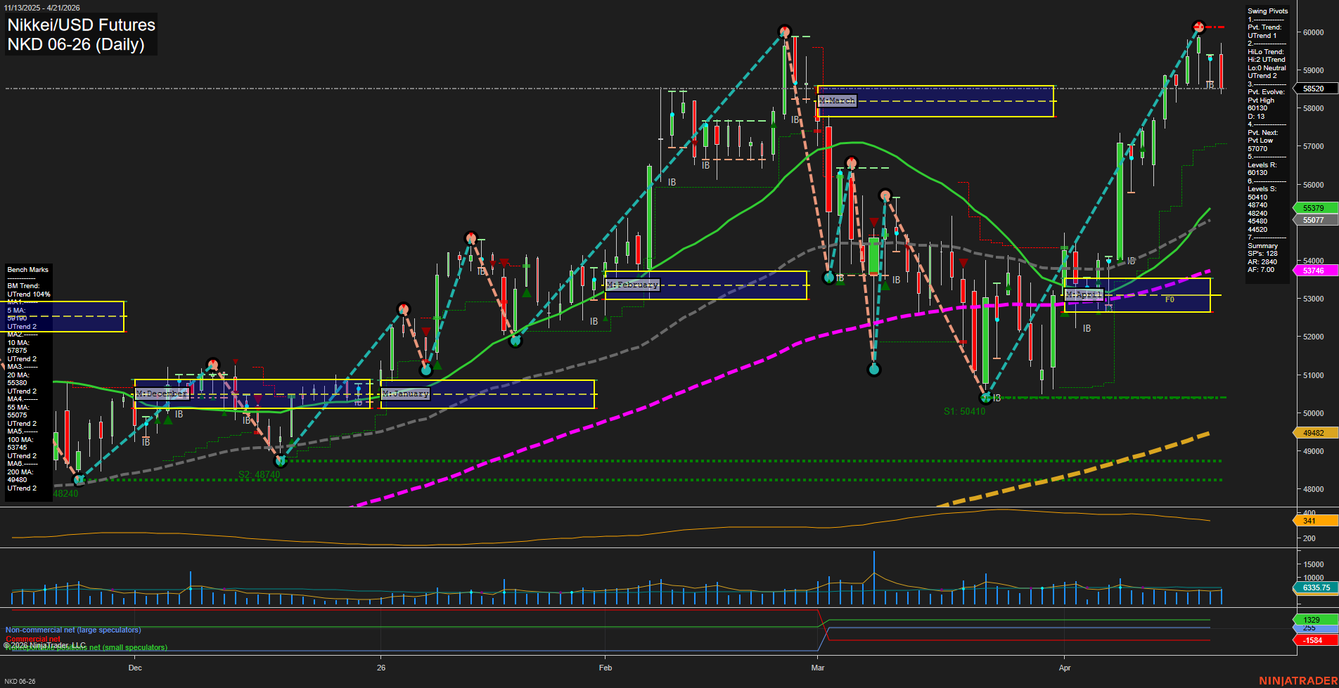 NKD Nikkei/USD Futures Daily Chart Analysis: 2026-Apr-22 07:06 CT