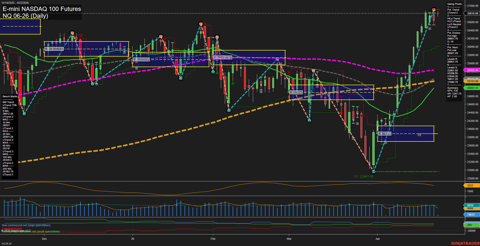 NQ E-mini NASDAQ 100 Futures Daily Chart Analysis: 2026-Apr-22 07:06 CT