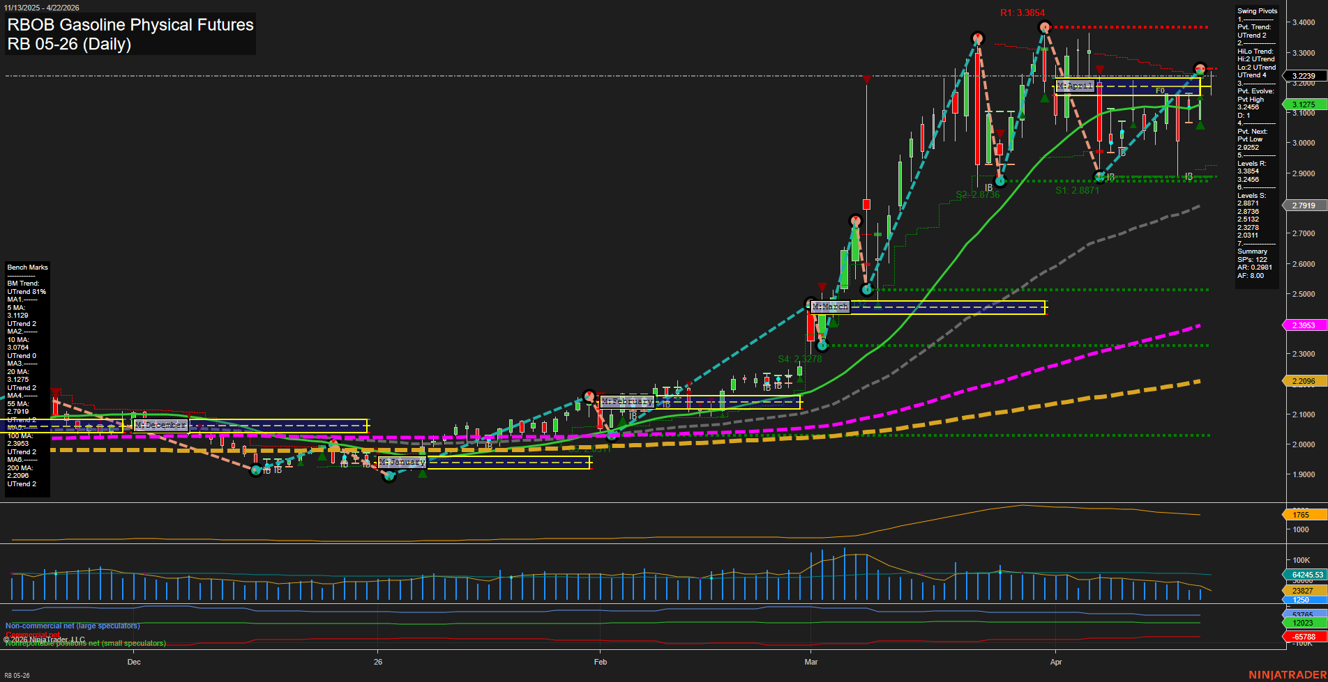 RB RBOB Gasoline Physical Futures Daily Chart Analysis: 2026-Apr-22 07:07 CT