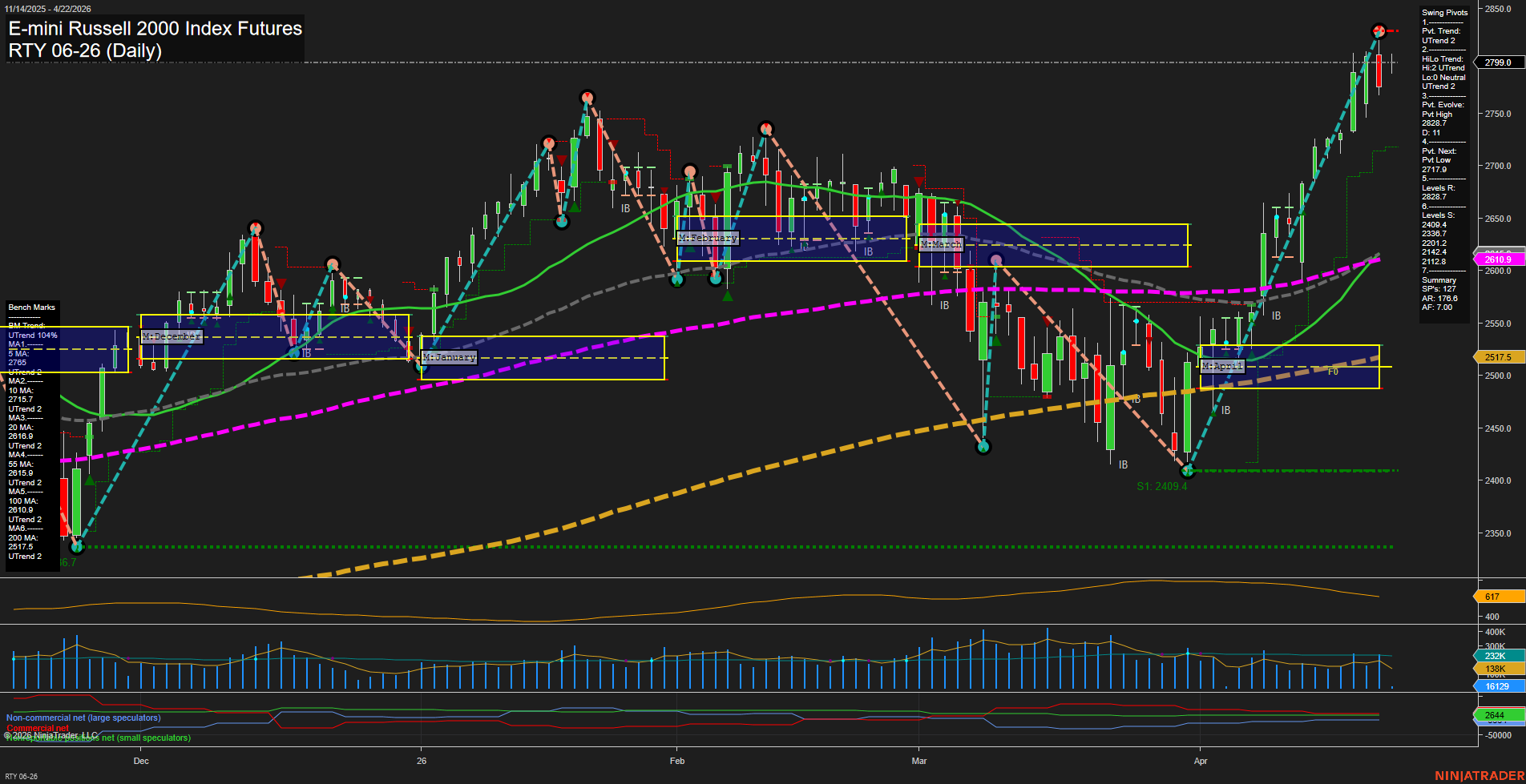 RTY E-mini Russell 2000 Index Futures Daily Chart Analysis: 2026-Apr-22 07:07 CT