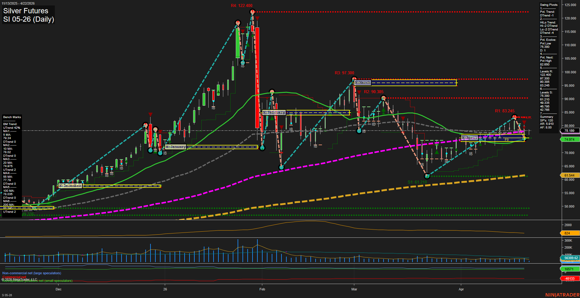 SI Silver Futures Daily Chart Analysis: 2026-Apr-22 07:08 CT
