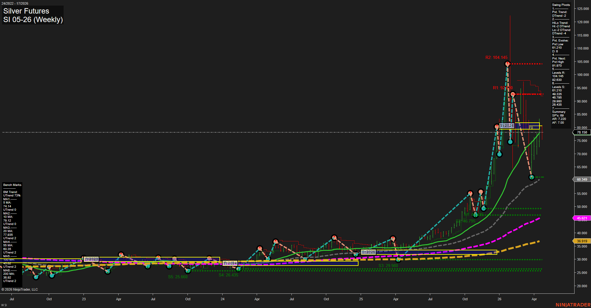 SI Silver Futures Weekly Chart Analysis: 2026-Apr-22 07:08 CT