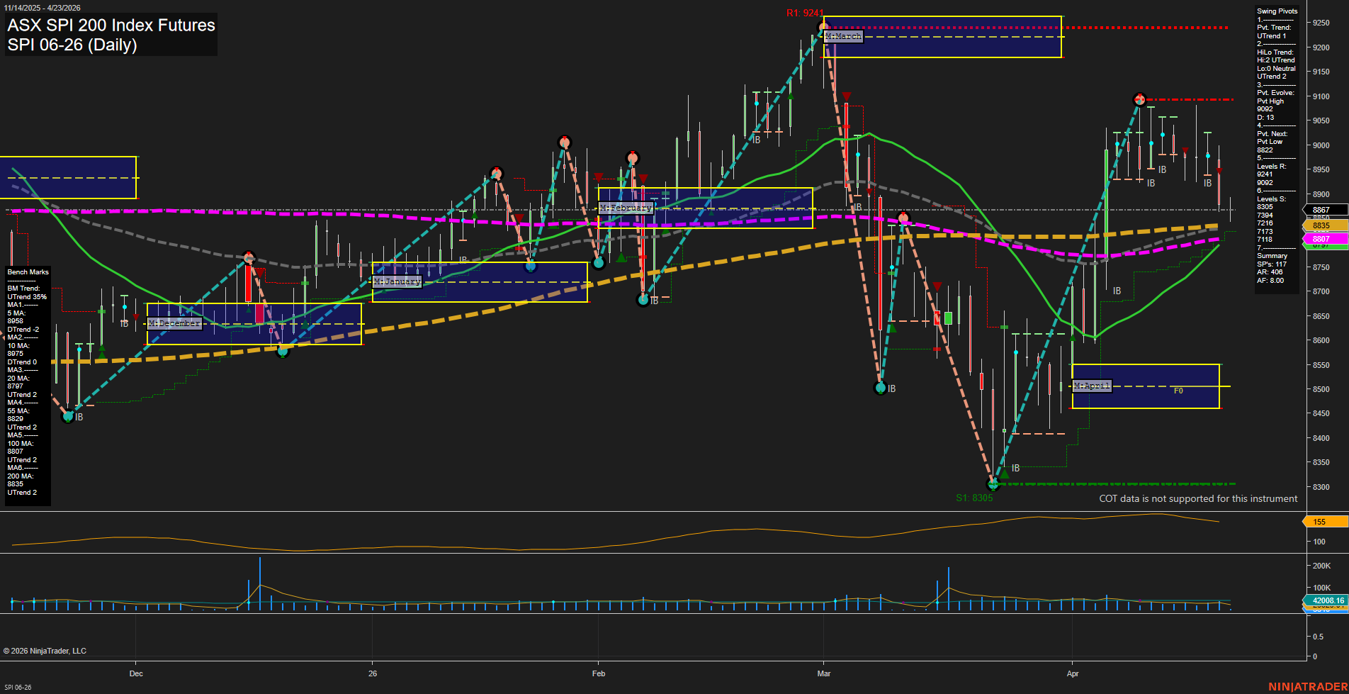SPI ASX SPI 200 Index Futures Daily Chart Analysis: 2026-Apr-22 07:08 CT