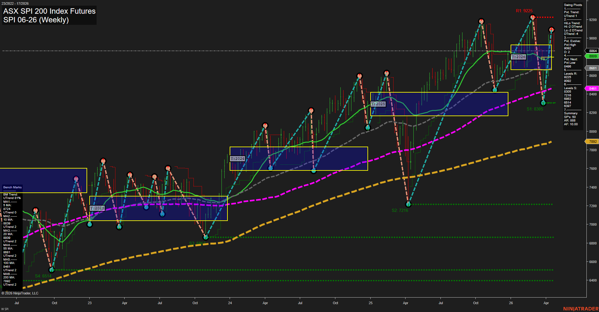 SPI ASX SPI 200 Index Futures Weekly Chart Analysis: 2026-Apr-22 07:08 CT