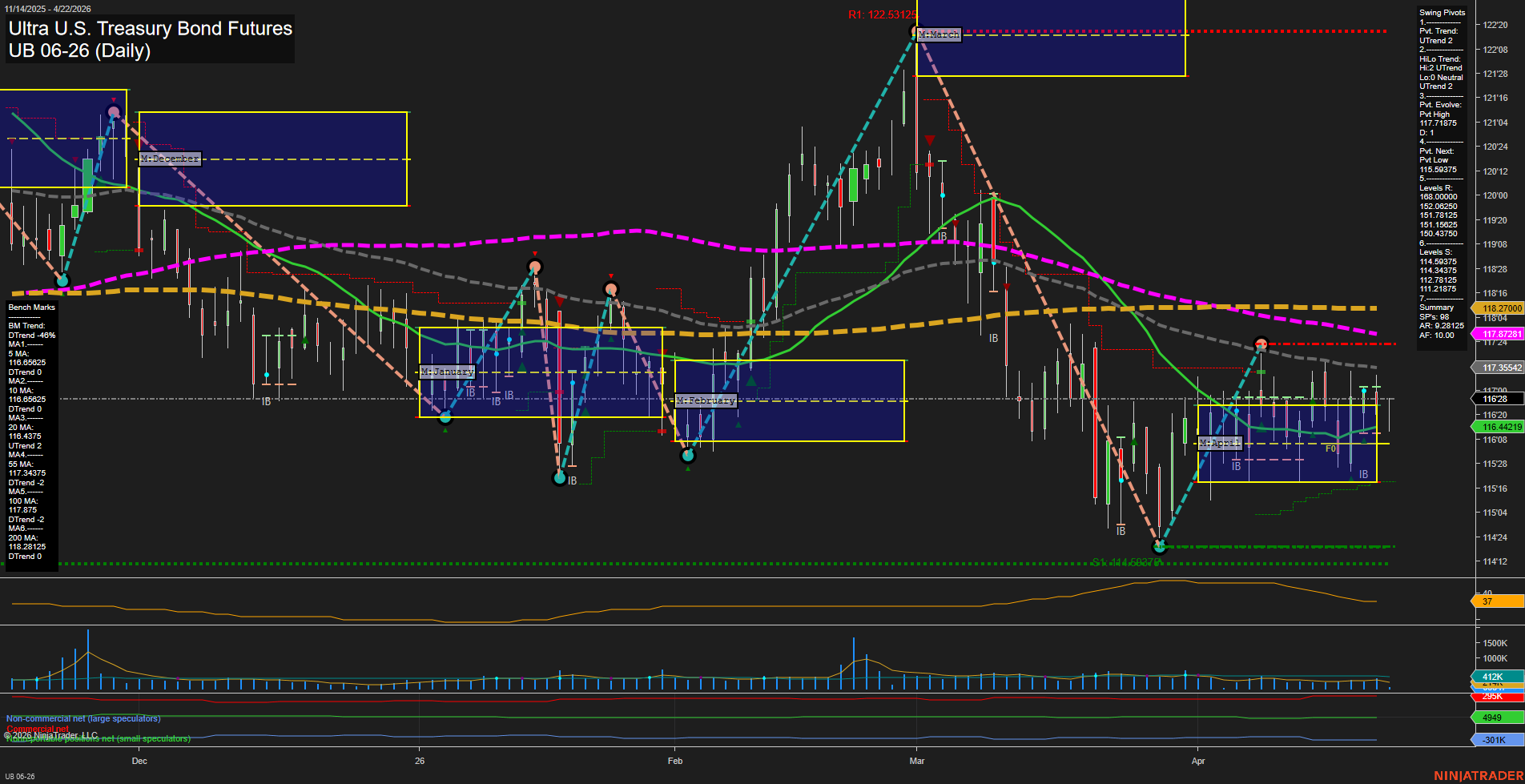 UB Ultra U.S. Treasury Bond Futures Daily Chart Analysis: 2026-Apr-22 07:09 CT