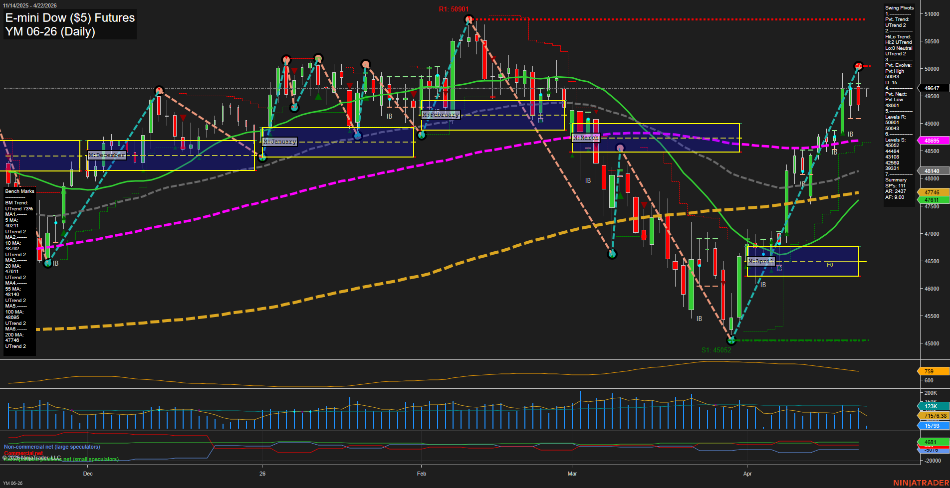 YM E-mini Dow ($5) Futures Daily Chart Analysis: 2026-Apr-22 07:10 CT