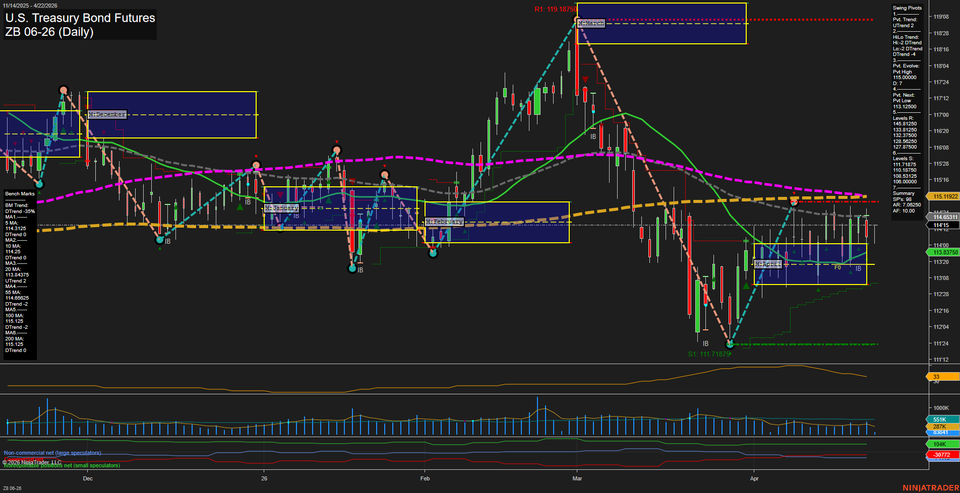 ZB U.S. Treasury Bond Futures Daily Chart Analysis: 2026-Apr-22 07:10 CT