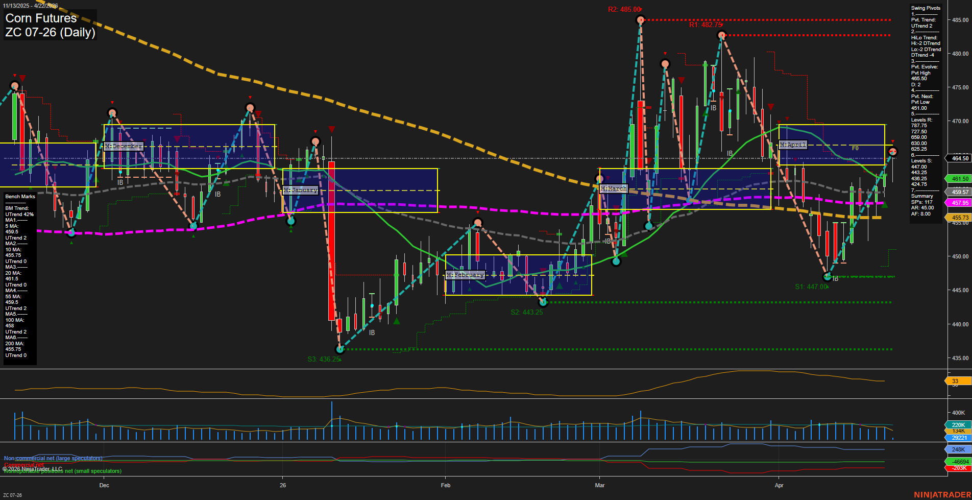 ZC Corn Futures Daily Chart Analysis: 2026-Apr-22 07:10 CT