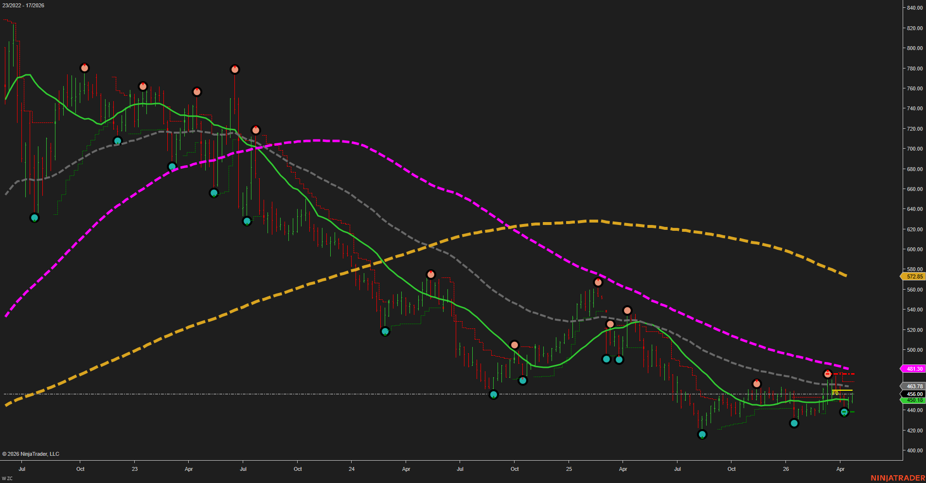 ZC Corn Futures Weekly Chart Analysis: 2026-Apr-22 07:11 CT