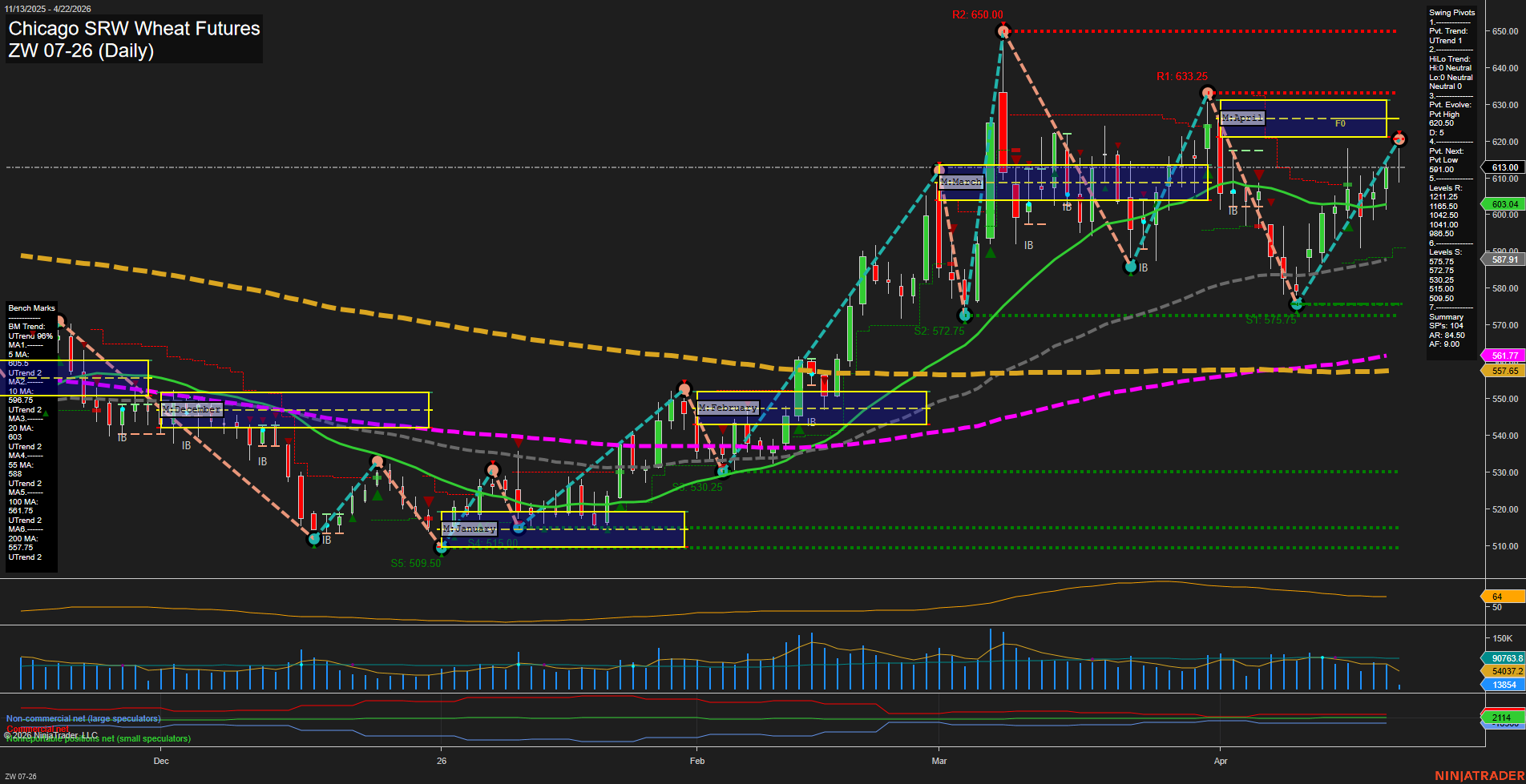 ZW Chicago SRW Wheat Futures Daily Chart Analysis: 2026-Apr-22 07:11 CT