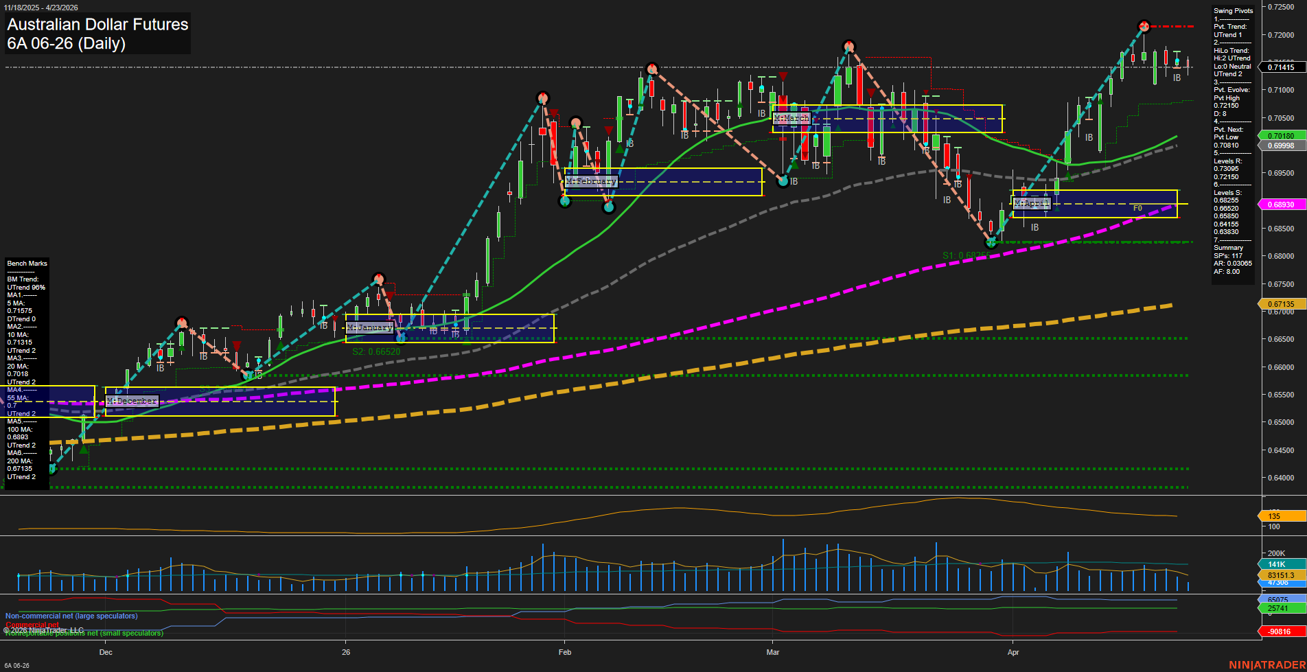 6A Australian Dollar Futures Daily Chart Analysis: 2026-Apr-23 07:00 CT