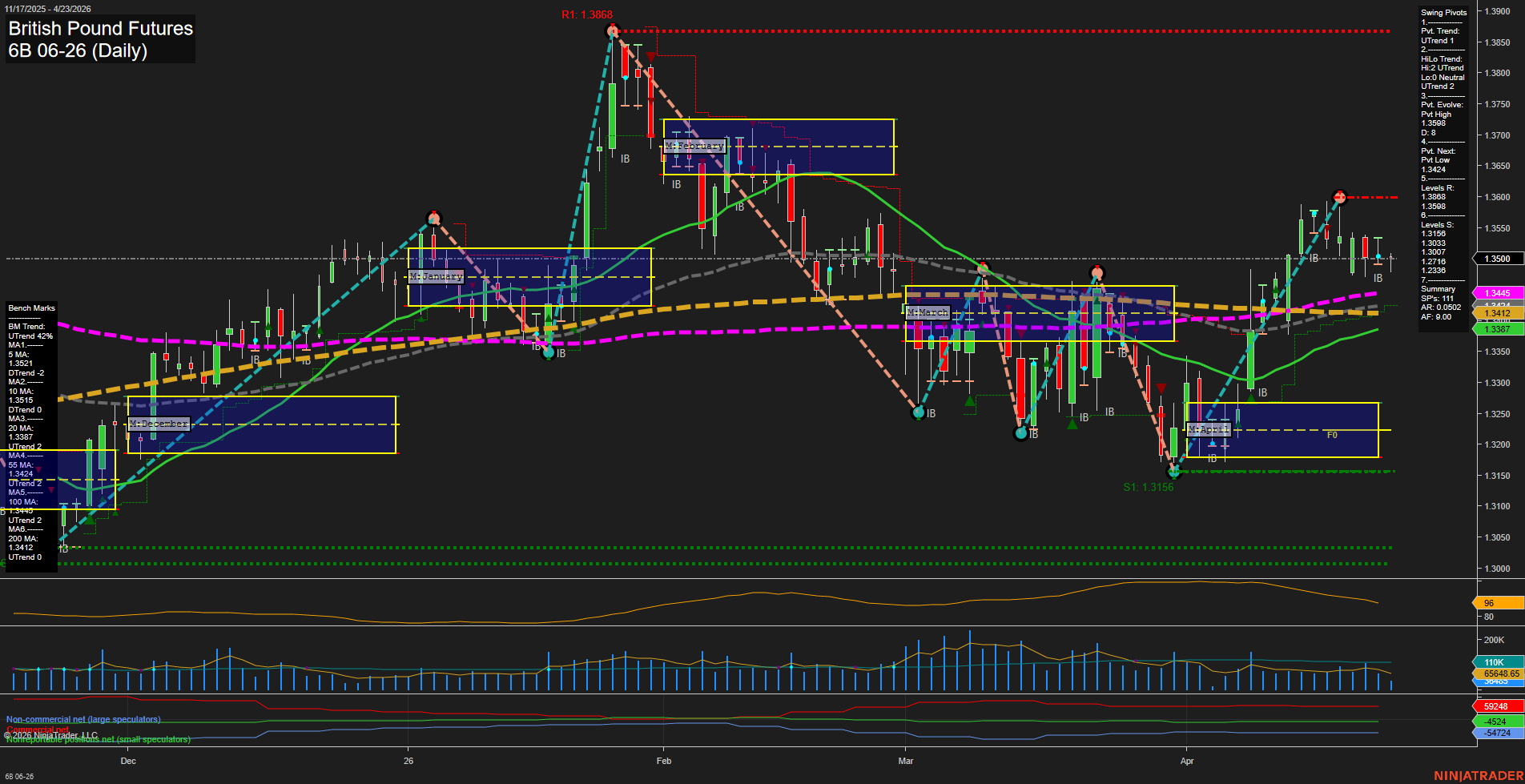 6B British Pound Futures Daily Chart Analysis: 2026-Apr-23 07:00 CT