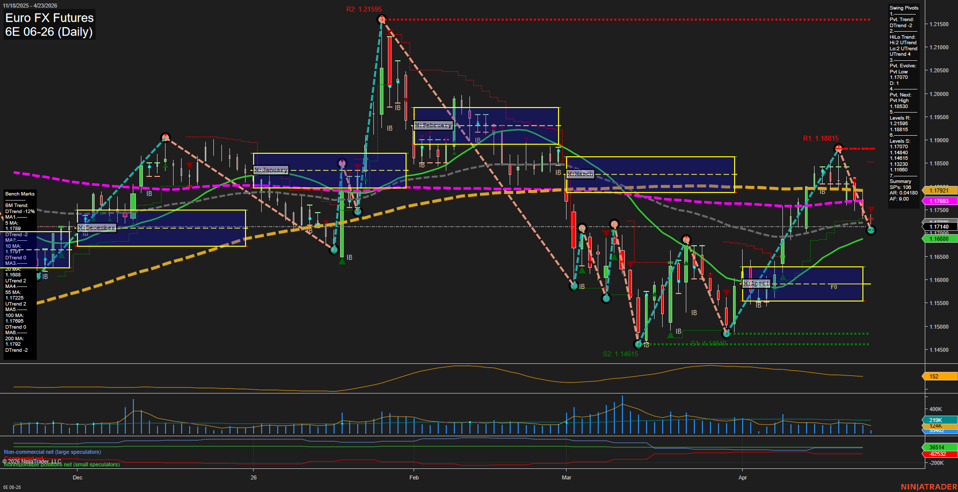 6E Euro FX Futures Daily Chart Analysis: 2026-Apr-23 07:00 CT
