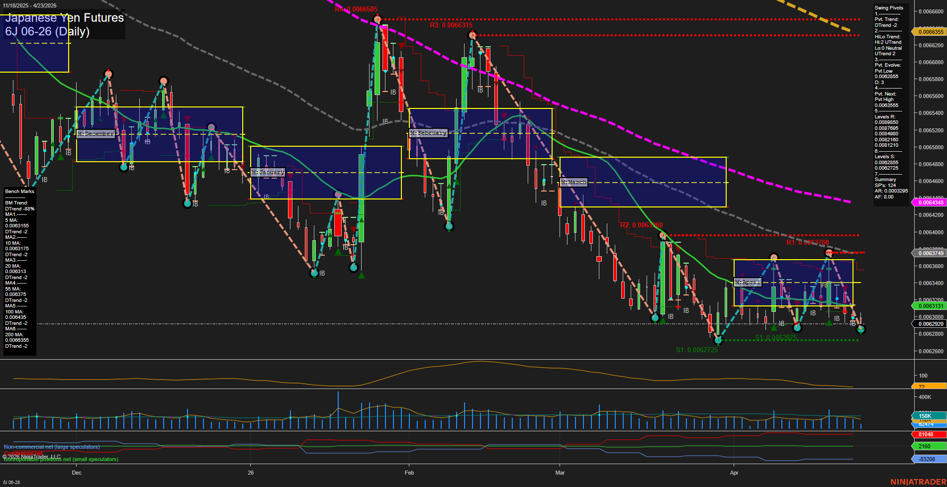 6J Japanese Yen Futures Daily Chart Analysis: 2026-Apr-23 07:01 CT