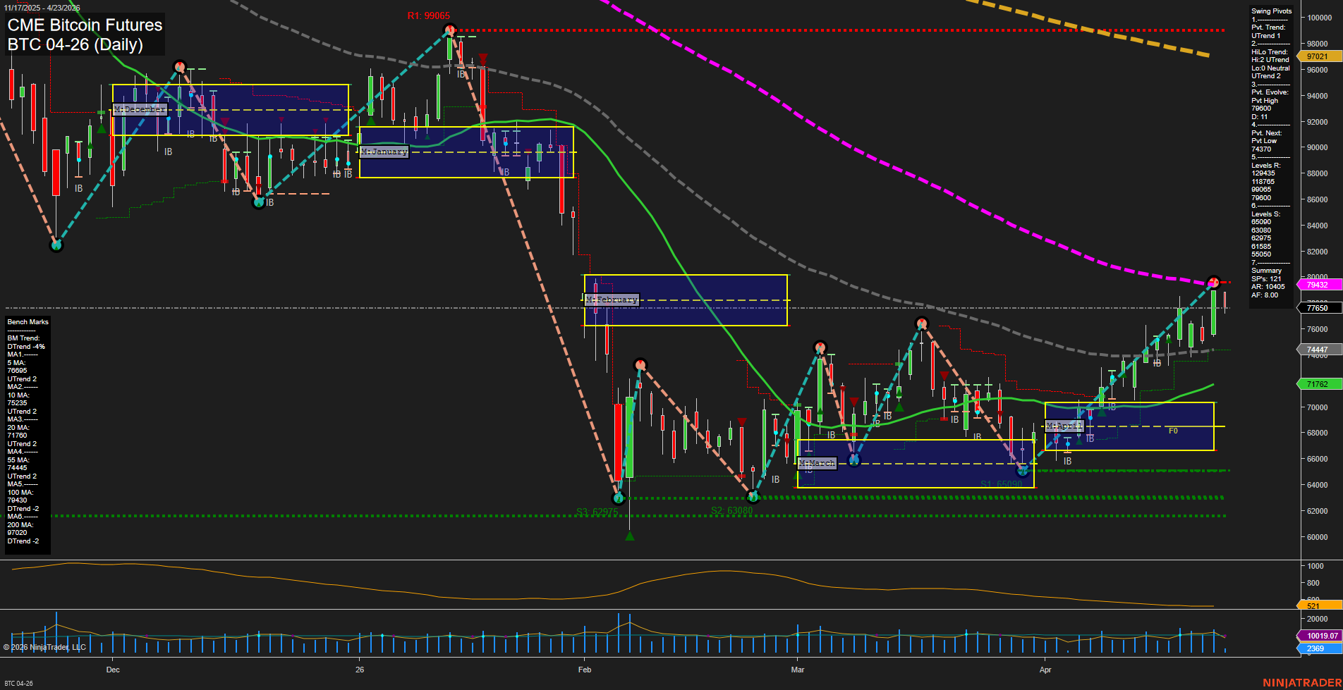 BTC CME Bitcoin Futures Daily Chart Analysis: 2026-Apr-23 07:01 CT