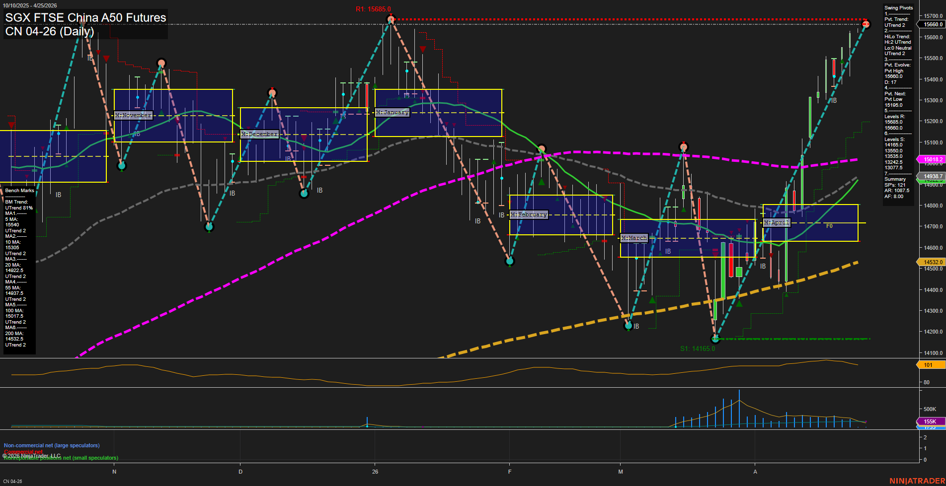 CN SGX FTSE China A50 Futures Daily Chart Analysis: 2026-Apr-23 07:02 CT