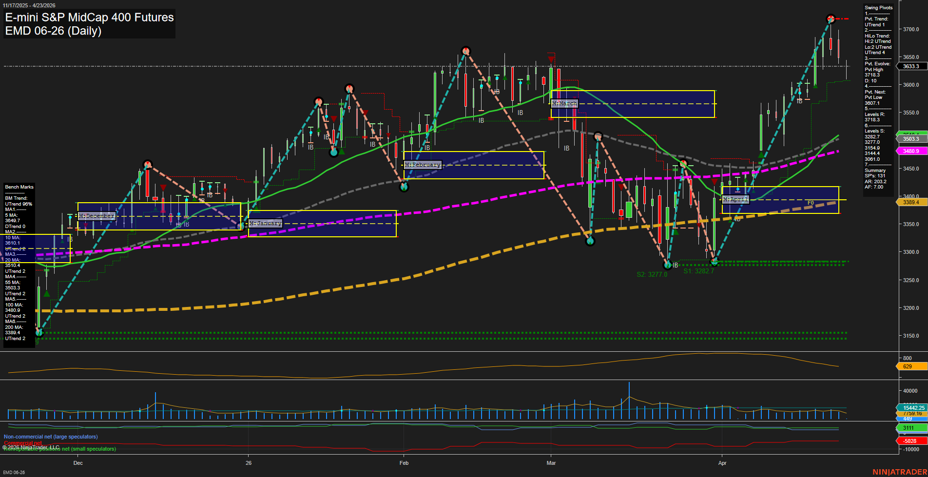 EMD E-mini S&P MidCap 400 Futures Daily Chart Analysis: 2026-Apr-23 07:02 CT