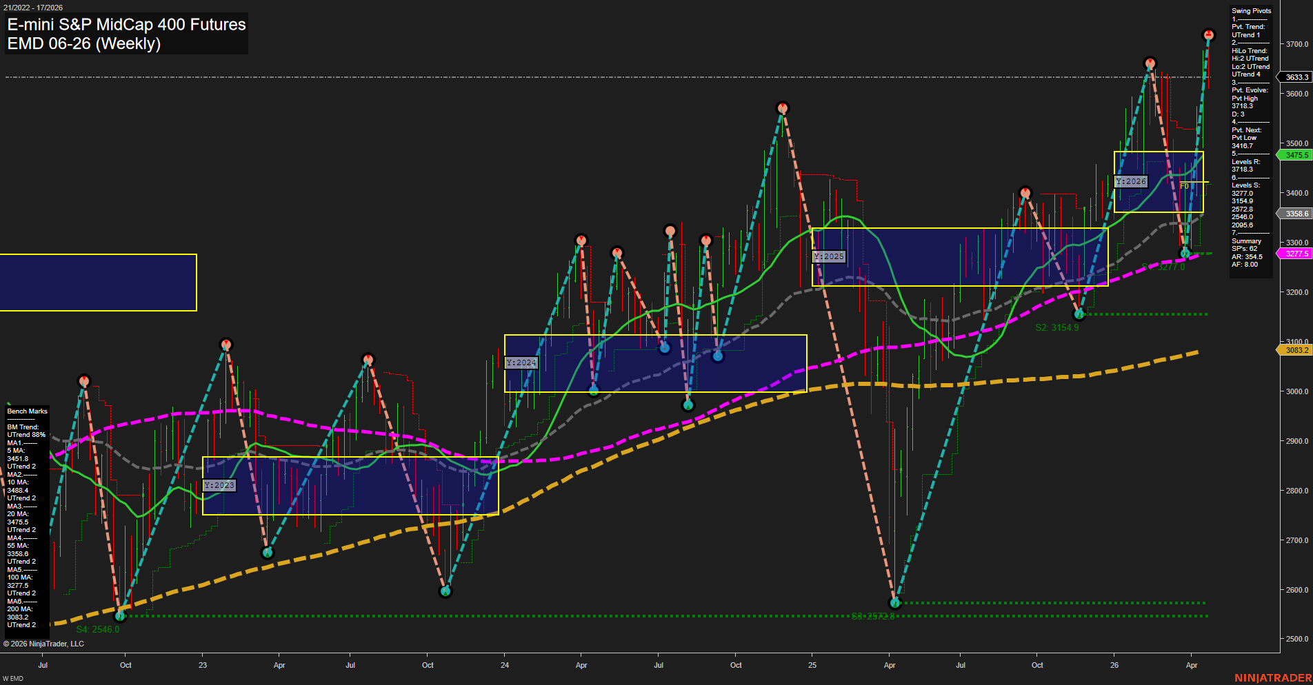 EMD E-mini S&P MidCap 400 Futures Weekly Chart Analysis: 2026-Apr-23 07:02 CT