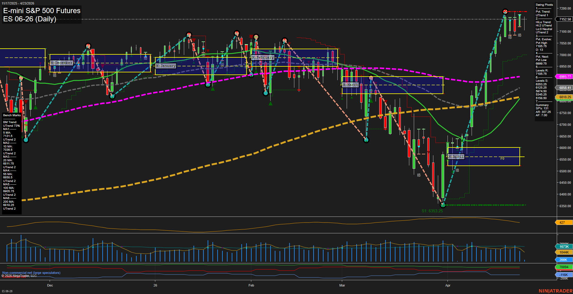 ES E-mini S&P 500 Futures Daily Chart Analysis: 2026-Apr-23 07:03 CT