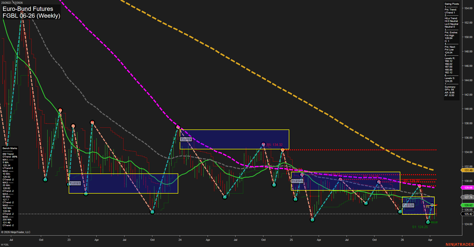 FGBL Euro-Bund Futures Weekly Chart Analysis: 2026-Apr-23 07:04 CT