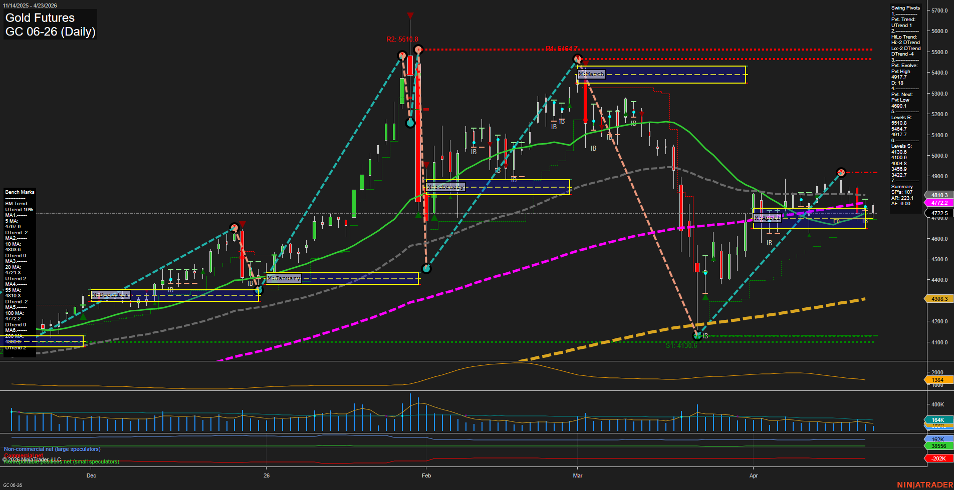 GC Gold Futures Daily Chart Analysis: 2026-Apr-23 07:04 CT