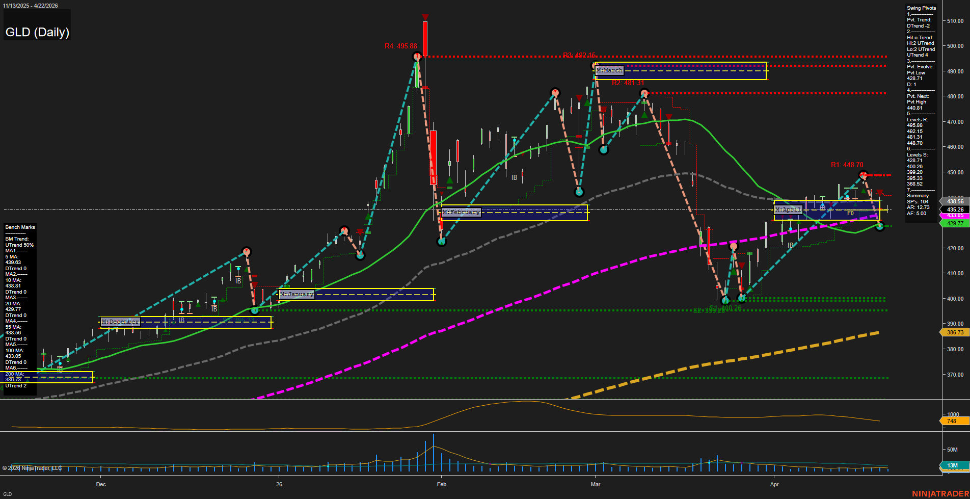 GLD SPDR Gold Shares Daily Chart Analysis: 2026-Apr-23 07:04 CT