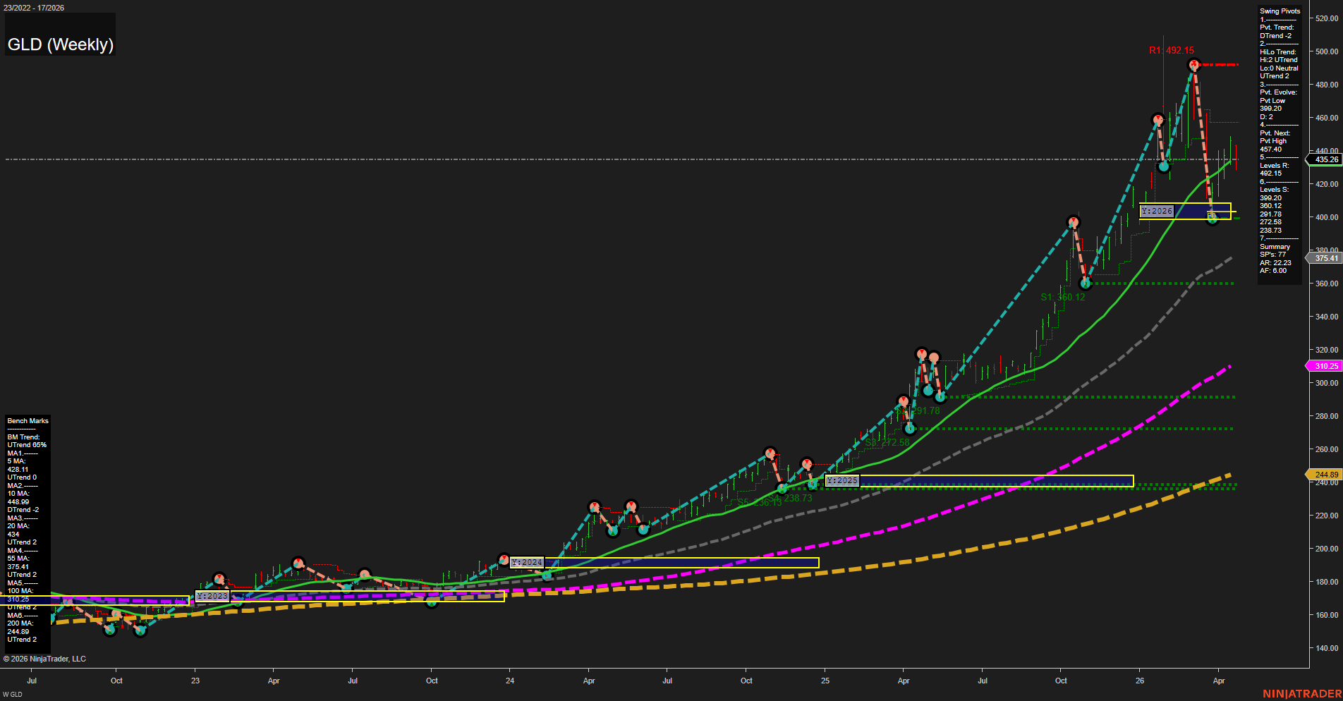 GLD SPDR Gold Shares Weekly Chart Analysis: 2026-Apr-23 07:05 CT