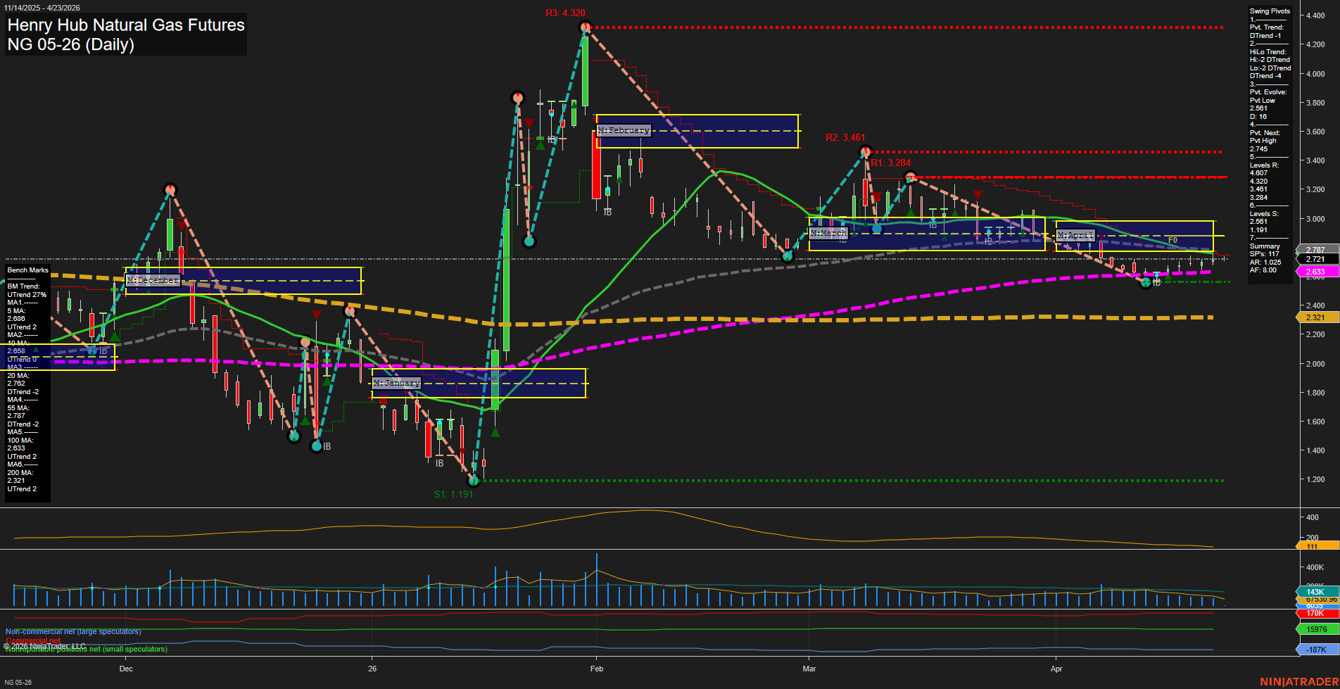 NG Henry Hub Natural Gas Futures Daily Chart Analysis: 2026-Apr-23 07:05 CT