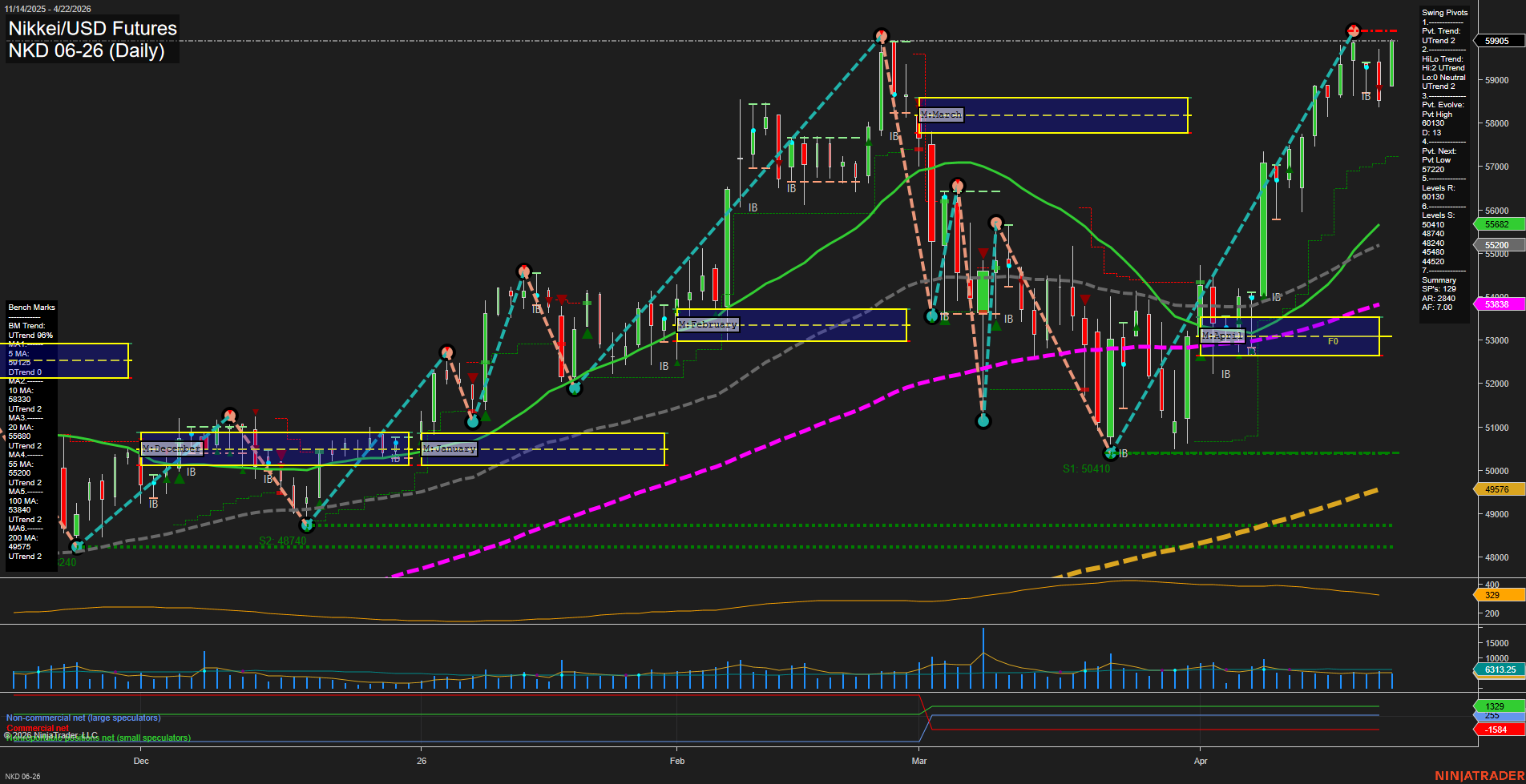 NKD Nikkei/USD Futures Daily Chart Analysis: 2026-Apr-23 07:05 CT
