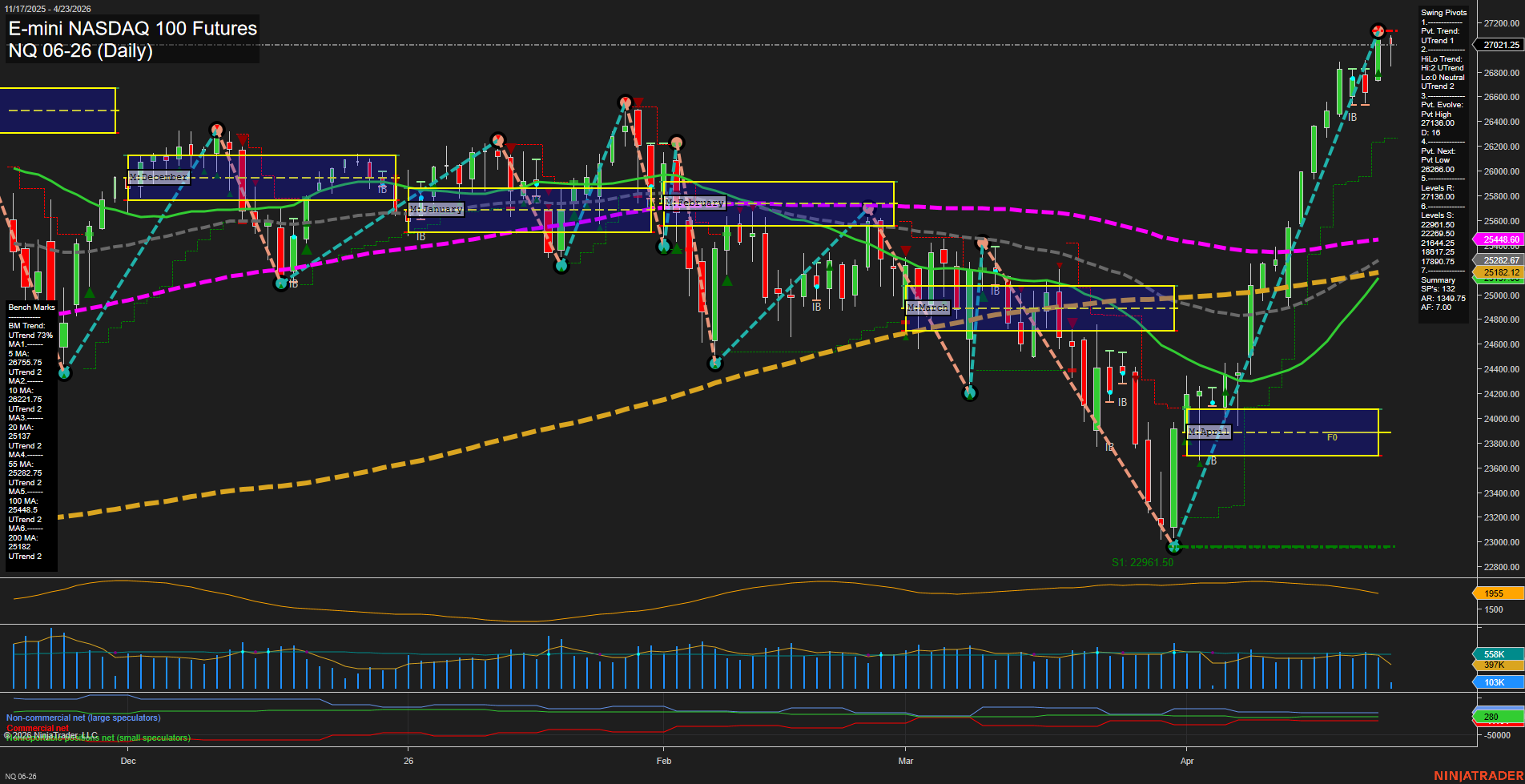 NQ E-mini NASDAQ 100 Futures Daily Chart Analysis: 2026-Apr-23 07:06 CT