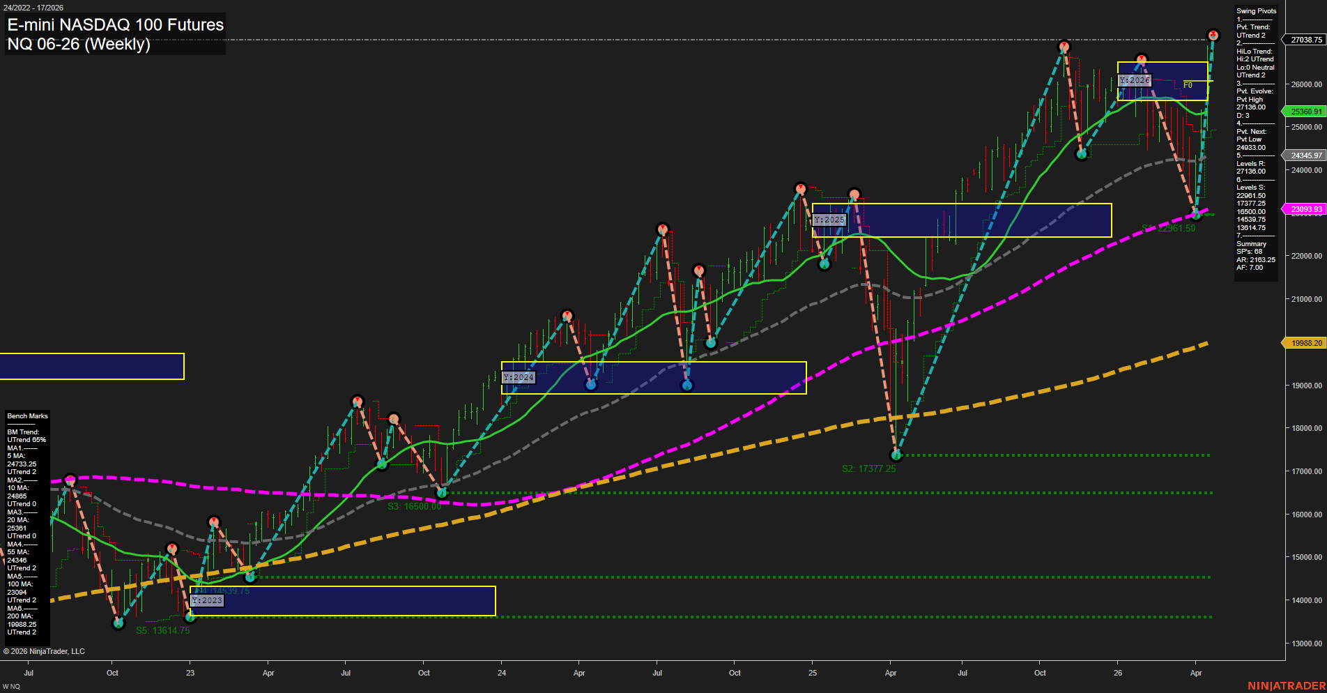 NQ E-mini NASDAQ 100 Futures Weekly Chart Analysis: 2026-Apr-23 07:06 CT