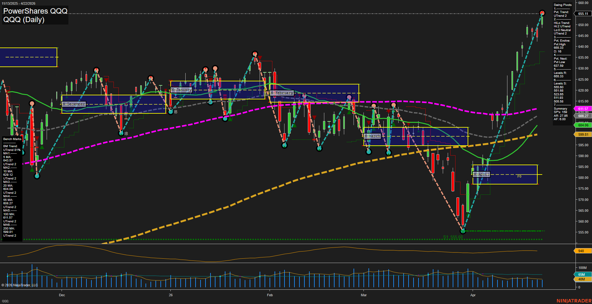 QQQ PowerShares QQQ Daily Chart Analysis: 2026-Apr-23 07:06 CT