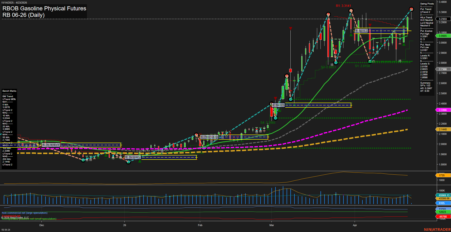 RB RBOB Gasoline Physical Futures Daily Chart Analysis: 2026-Apr-23 07:07 CT