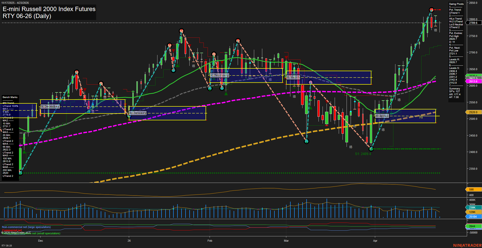 RTY E-mini Russell 2000 Index Futures Daily Chart Analysis: 2026-Apr-23 07:07 CT
