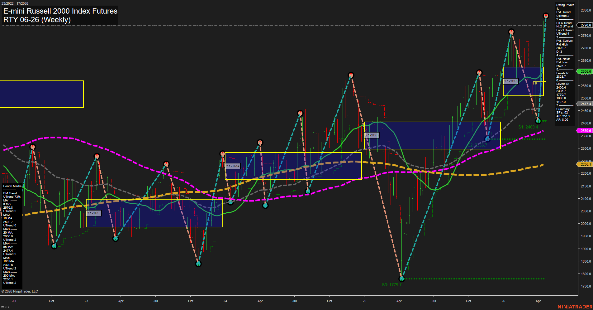 RTY E-mini Russell 2000 Index Futures Weekly Chart Analysis: 2026-Apr-23 07:07 CT