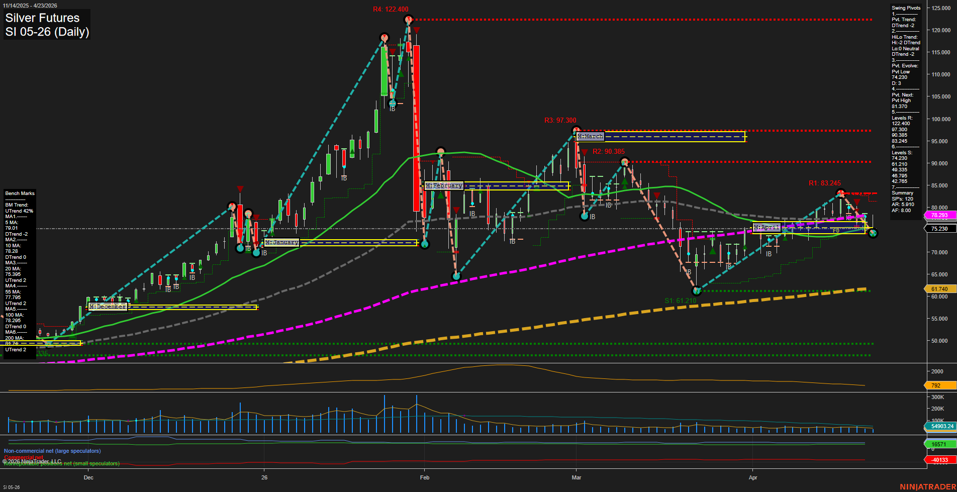 SI Silver Futures Daily Chart Analysis: 2026-Apr-23 07:08 CT