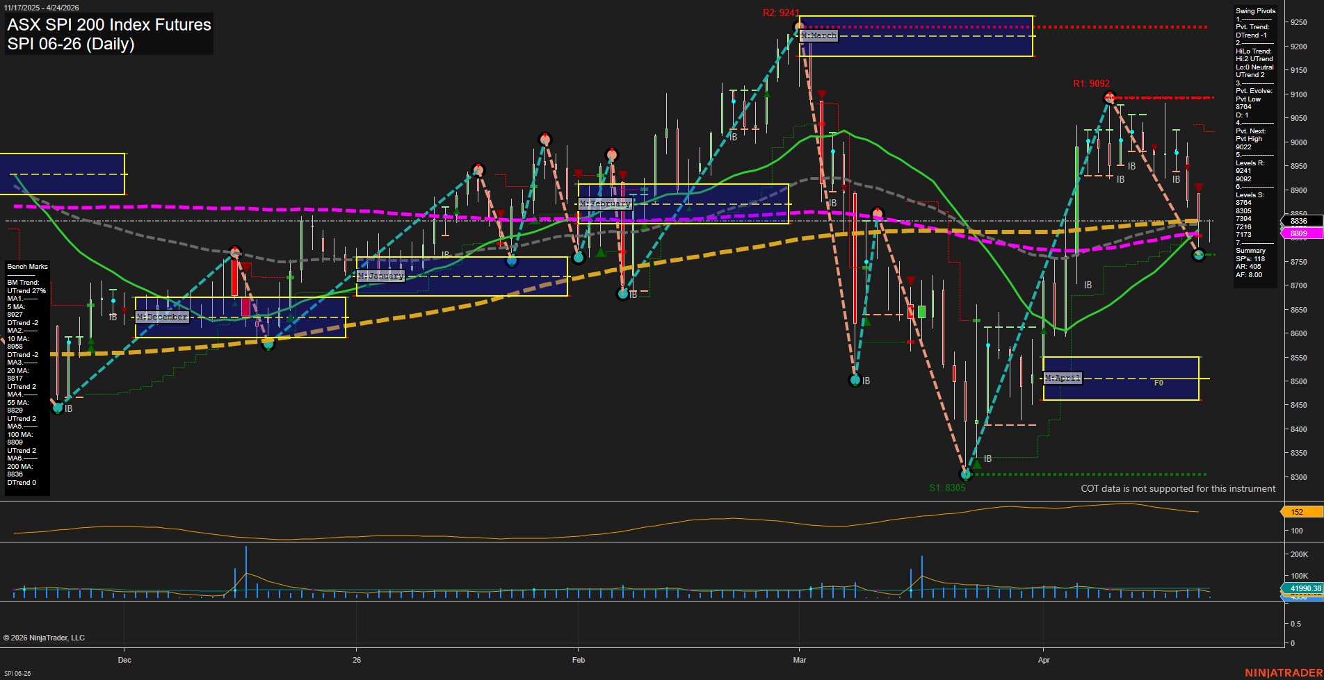 SPI ASX SPI 200 Index Futures Daily Chart Analysis: 2026-Apr-23 07:08 CT