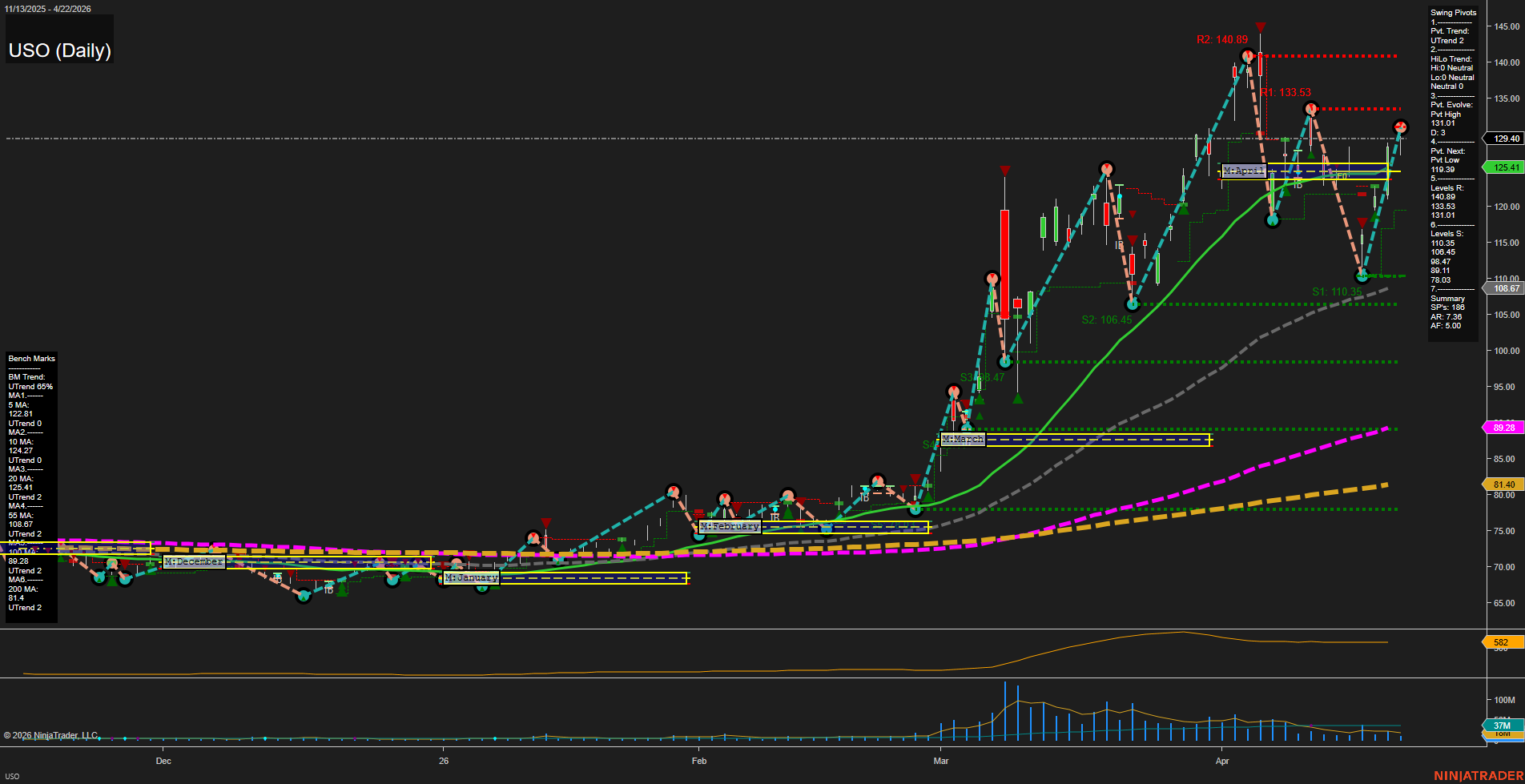 USO United States Oil Fund LP Daily Chart Analysis: 2026-Apr-23 07:10 CT