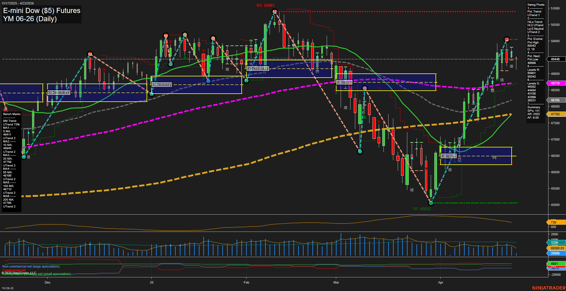 YM E-mini Dow ($5) Futures Daily Chart Analysis: 2026-Apr-23 07:10 CT