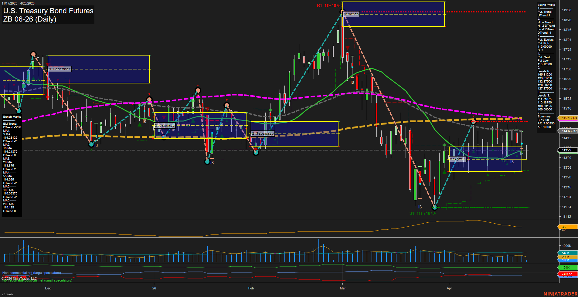 ZB U.S. Treasury Bond Futures Daily Chart Analysis: 2026-Apr-23 07:11 CT