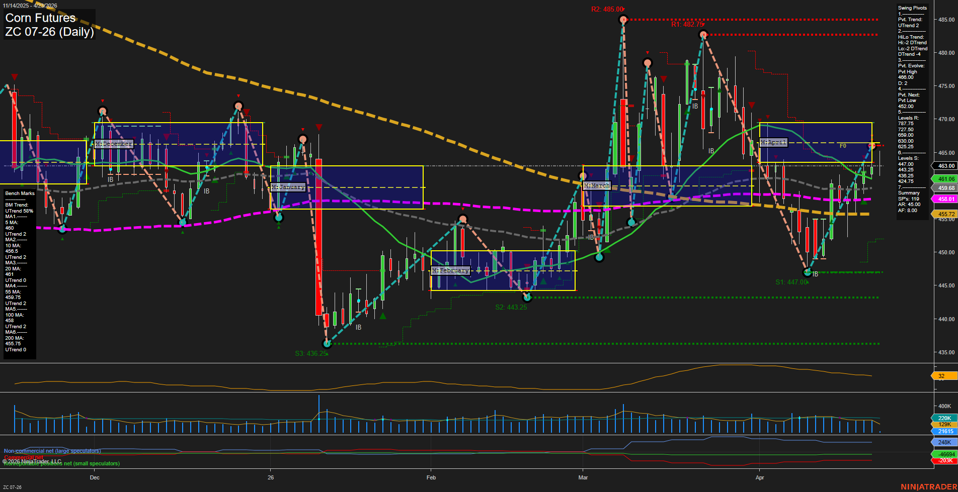 ZC Corn Futures Daily Chart Analysis: 2026-Apr-23 07:11 CT