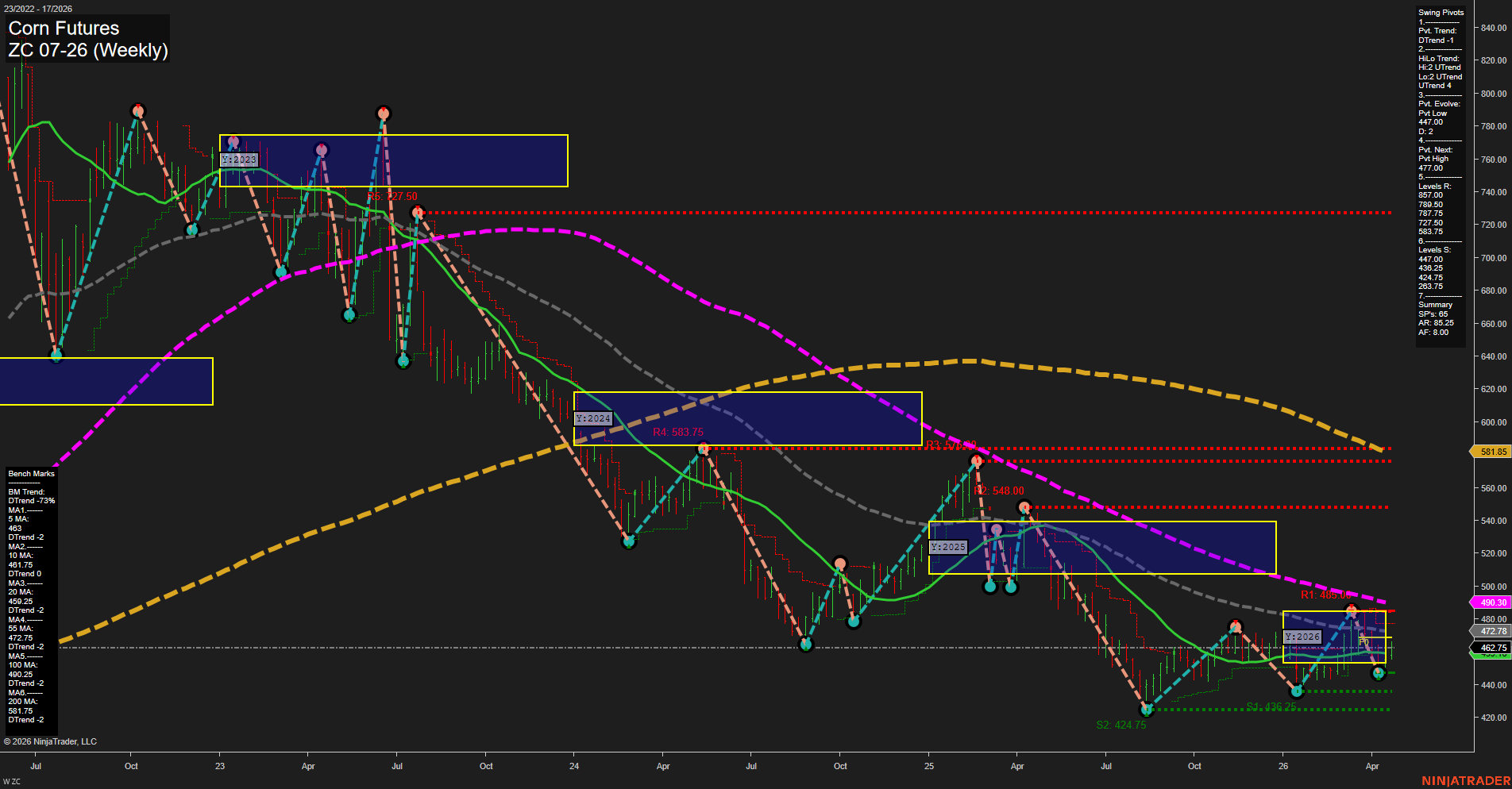 ZC Corn Futures Weekly Chart Analysis: 2026-Apr-23 07:11 CT