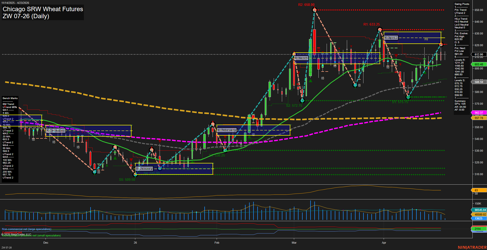 ZW Chicago SRW Wheat Futures Daily Chart Analysis: 2026-Apr-23 07:12 CT