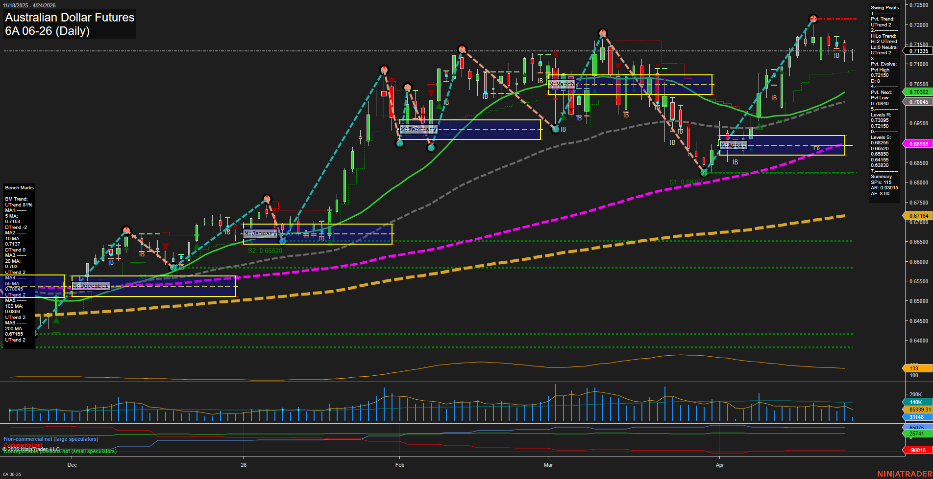 6A Australian Dollar Futures Daily Chart Analysis: 2026-Apr-24 07:00 CT