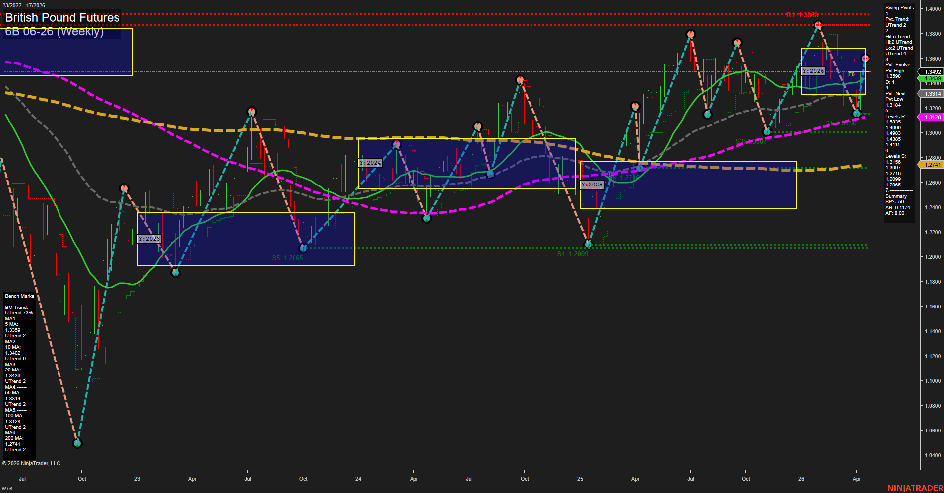 6B British Pound Futures Weekly Chart Analysis: 2026-Apr-24 07:00 CT