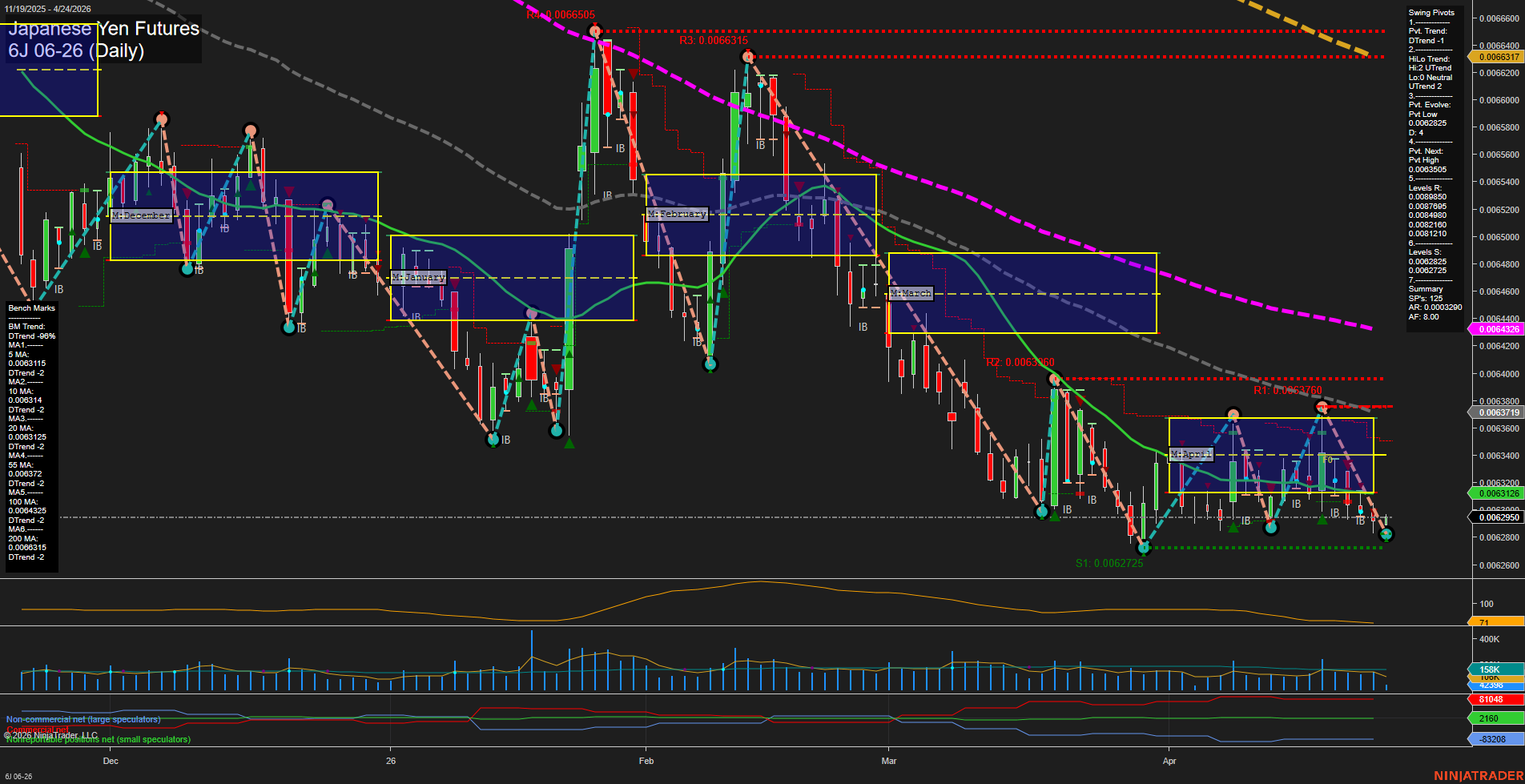 6J Japanese Yen Futures Daily Chart Analysis: 2026-Apr-24 07:00 CT